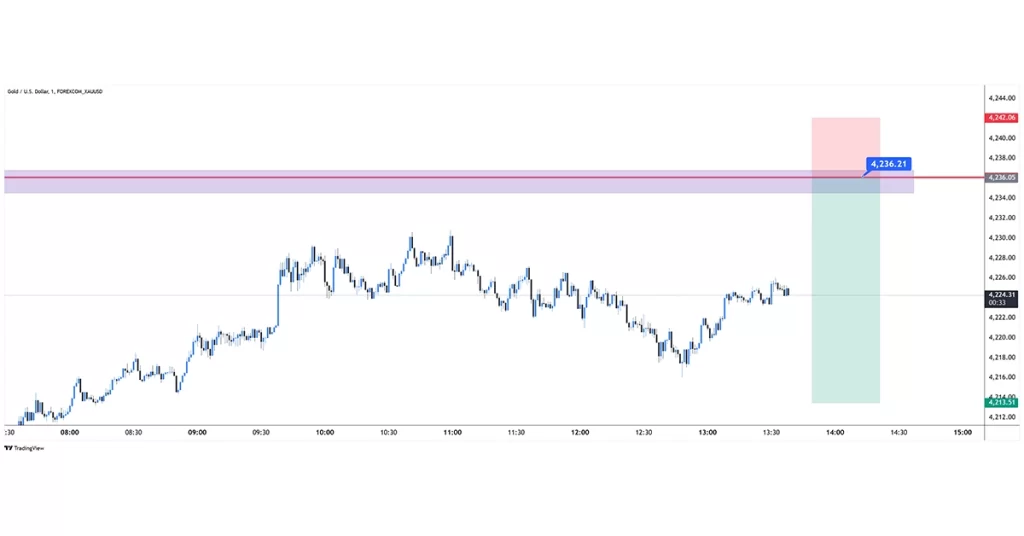 XAUUSD sell 2025-12-05 11:21:18 ✅ Ziel Erreicht