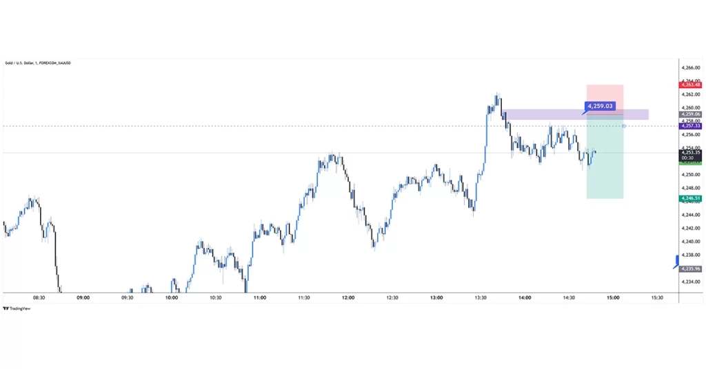XAUUSD sell 2025-12-02 10:58:33 ✅ Ziel Erreicht